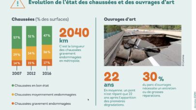 Quand l’État et les routes se dégradent …