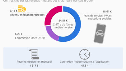 Combien gagne en moyenne un chauffeur Uber ?
