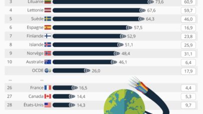 La France remonte au classement des pays “fibrés”