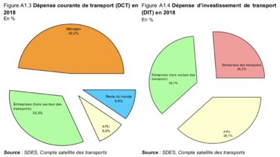Comptes des transports 2018, synthèse 2019…