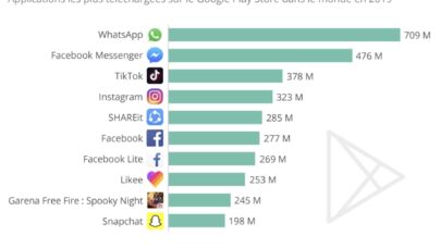 Hit-parade des applis Android…