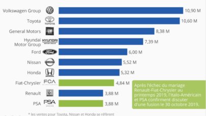 Hit parade des constructeurs mondiaux !