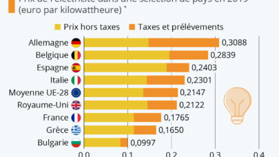 Fais-moi de l’électricité à pas cher !