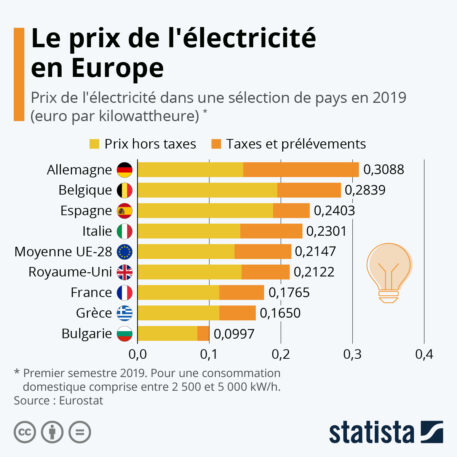 Fais-moi de l’électricité à pas cher !