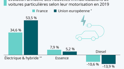 Mobilité électrique et hybride, la tension grimpe… lentement !
