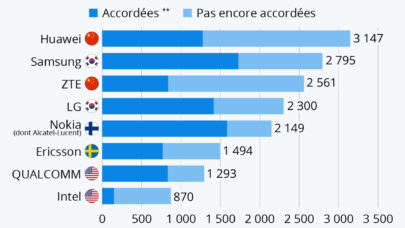 Qui mène la course mondiale dans la 5G ?